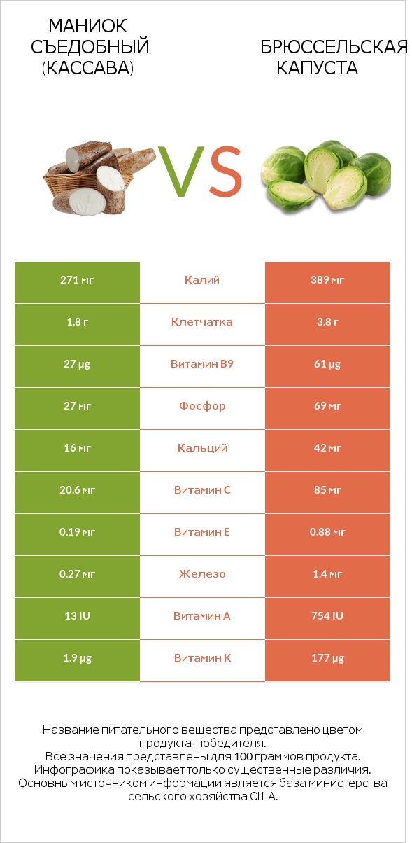 Маниок съедобный (кассава) vs Брюссельская капуста infographic