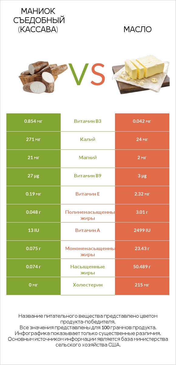 Маниок съедобный (кассава) vs Масло infographic