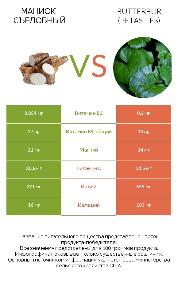 Маниок съедобный vs Butterbur infographic