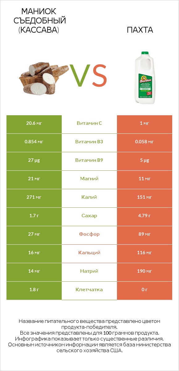 Маниок съедобный (кассава) vs Пахта infographic