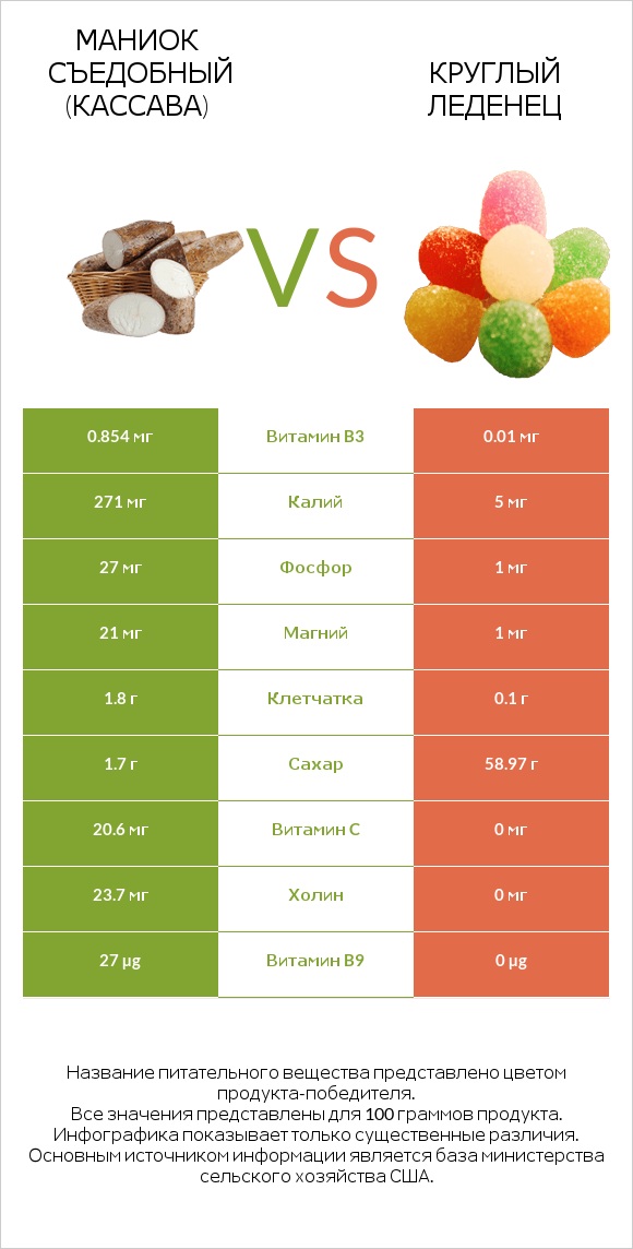 Маниок съедобный (кассава) vs Круглый леденец infographic