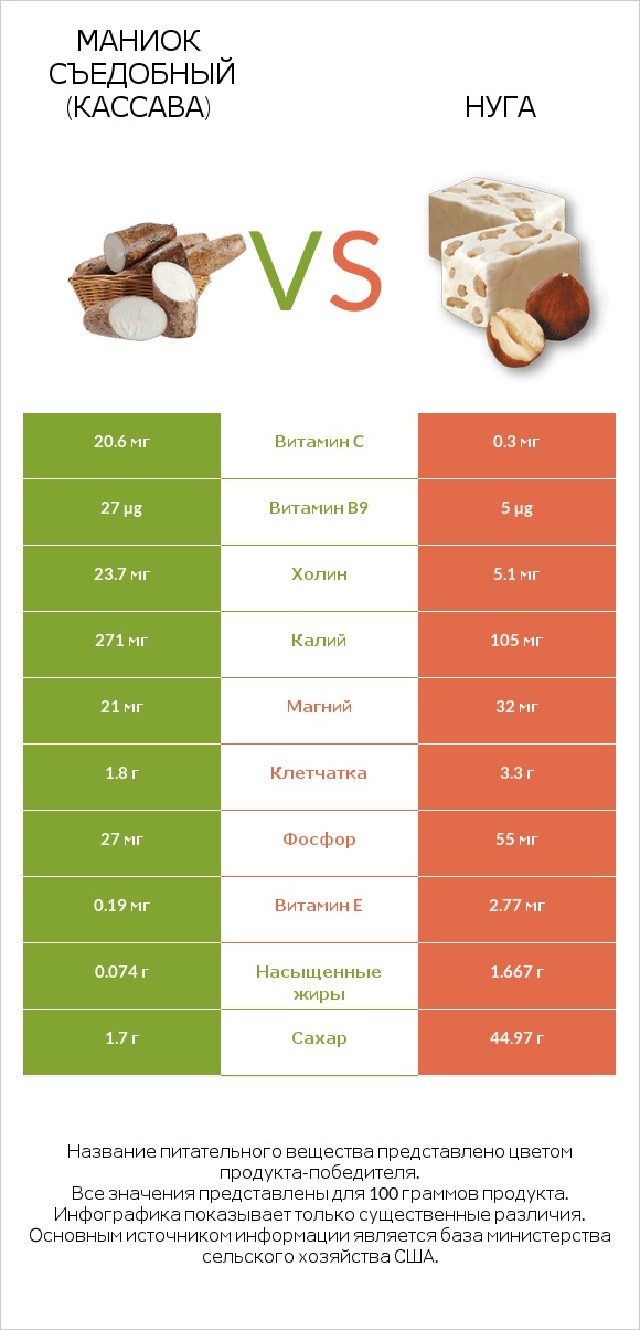 Маниок съедобный (кассава) vs Нуга infographic