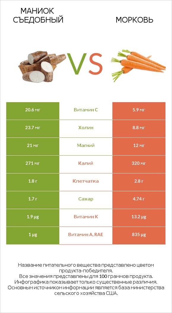 Маниок съедобный vs Морковь infographic