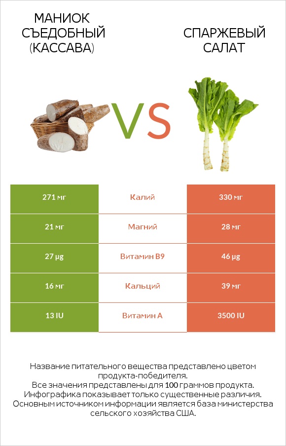 Маниок съедобный (кассава) vs Спаржевый салат infographic