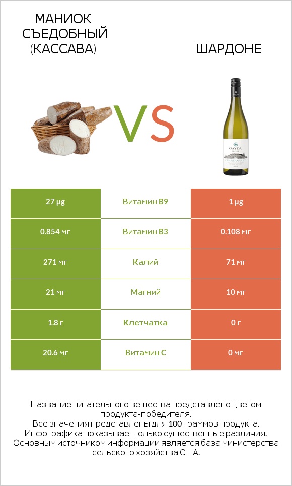 Маниок съедобный (кассава) vs Шардоне infographic