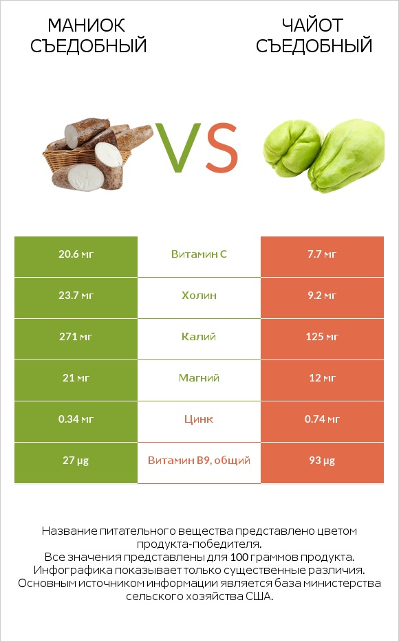 Маниок съедобный vs Чайот съедобный infographic