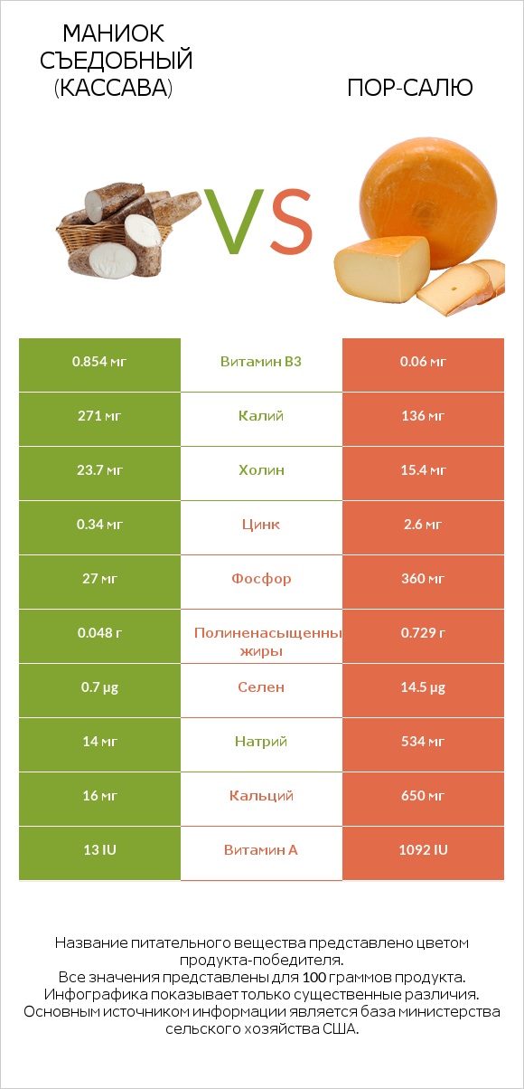 Маниок съедобный (кассава) vs Пор-Салю infographic