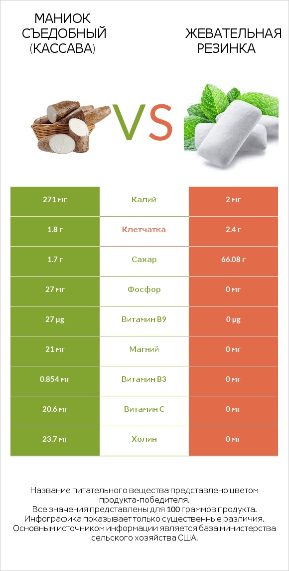 Маниок съедобный (кассава) vs Жевательная резинка infographic