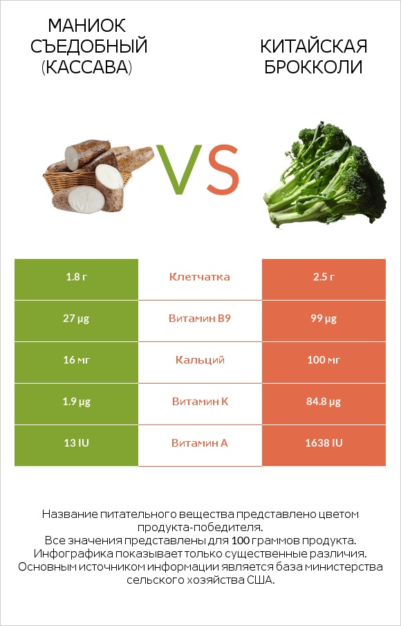 Маниок съедобный vs Китайский брокколи infographic