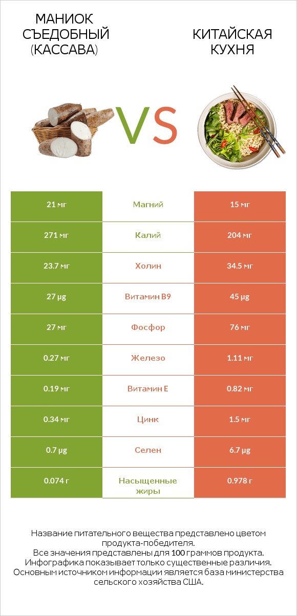 Маниок съедобный (кассава) vs Китайская кухня infographic