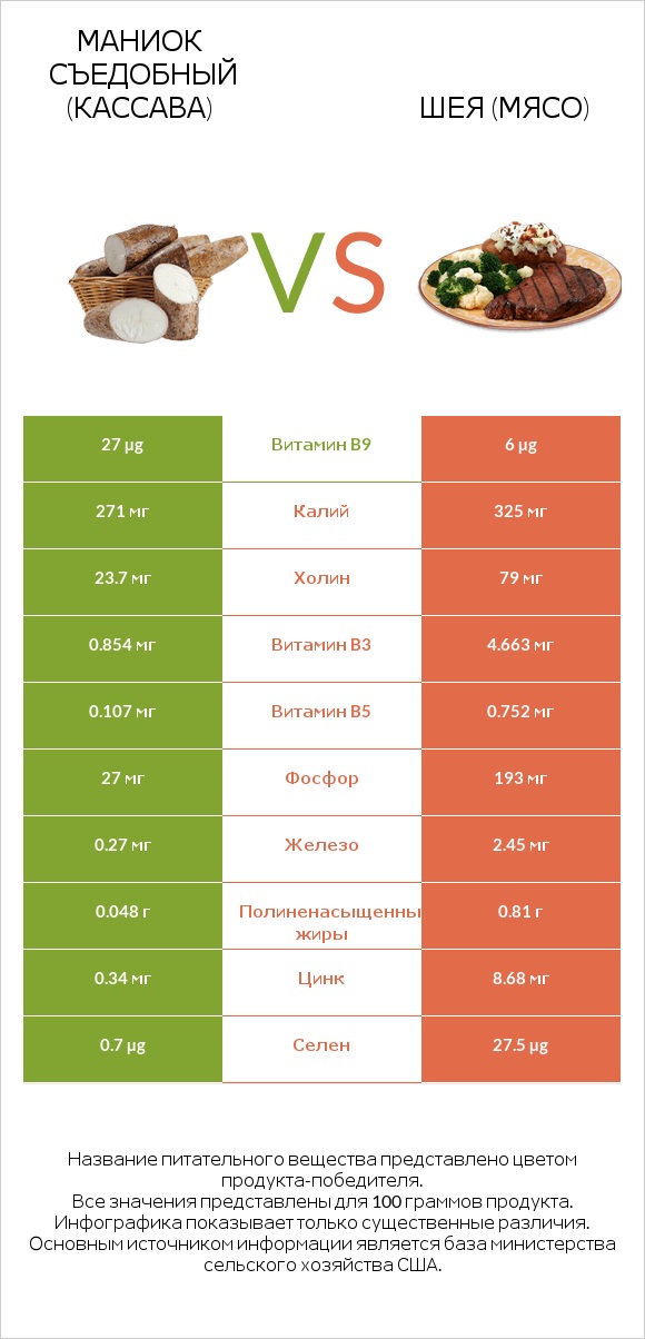Маниок съедобный (кассава) vs Шея (мясо) infographic