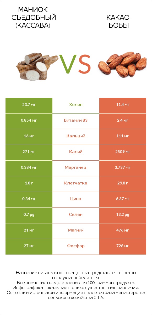 Маниок съедобный (кассава) vs Какао-бобы infographic