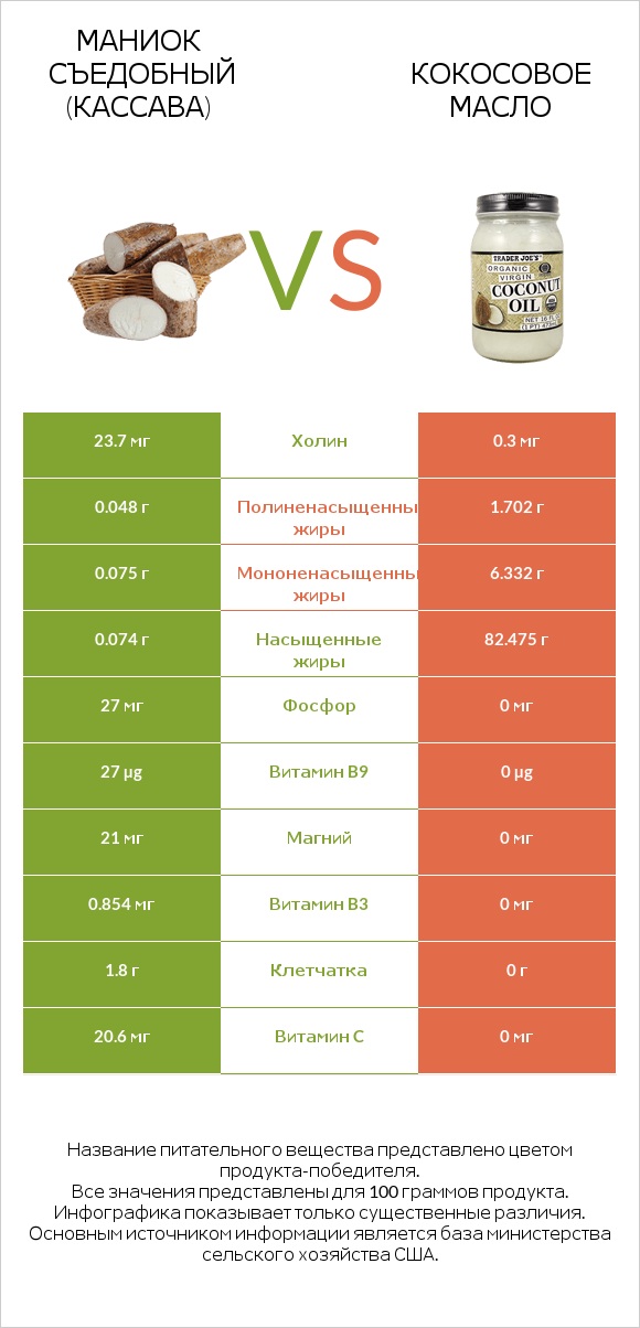 Маниок съедобный (кассава) vs Кокосовое масло infographic