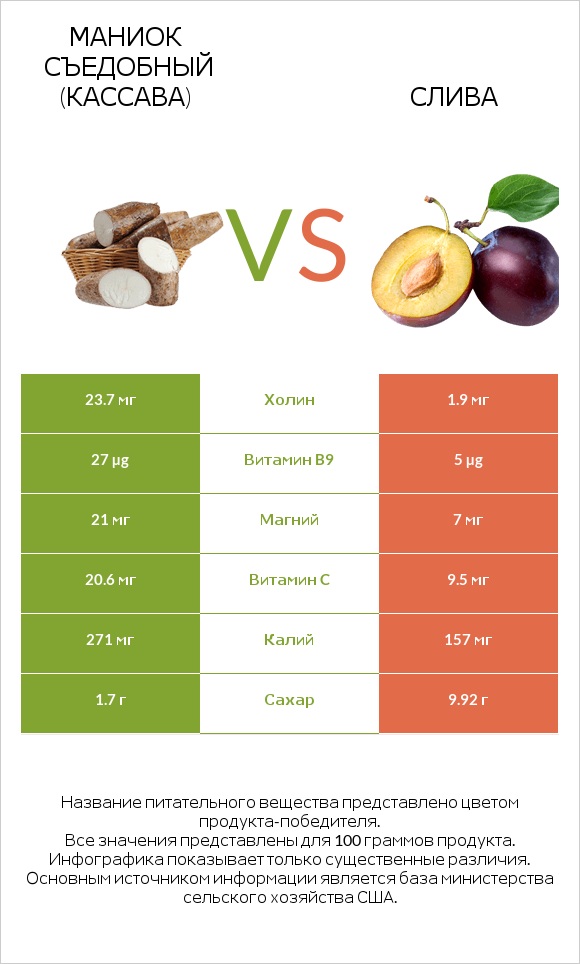 Маниок съедобный (кассава) vs Слива infographic