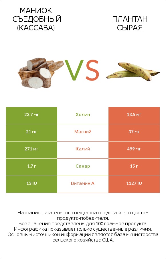 Маниок съедобный (кассава) vs Плантан сырая infographic