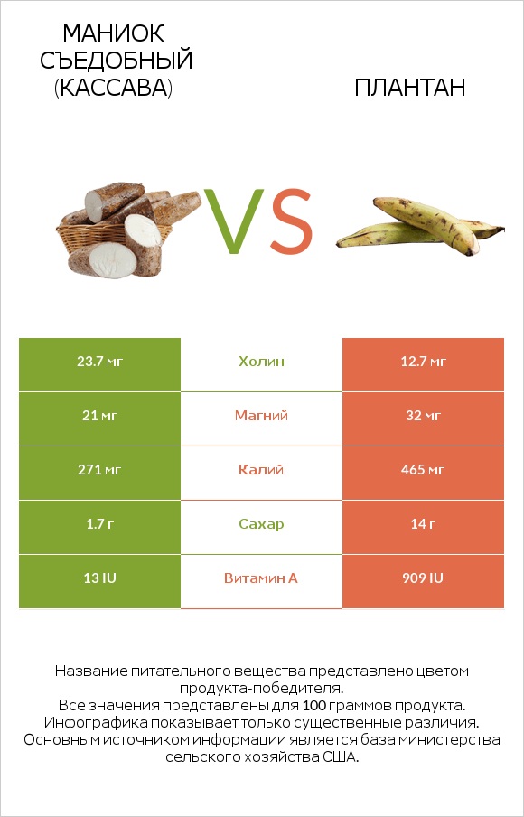 Маниок съедобный (кассава) vs Плантан infographic