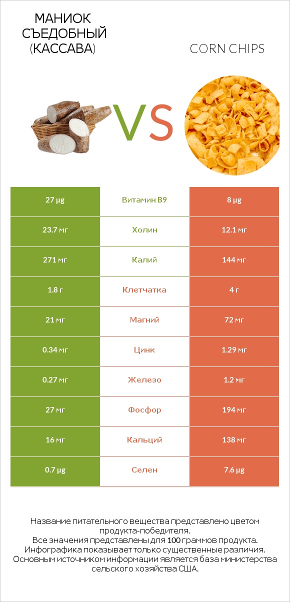 Маниок съедобный (кассава) vs Кукурузные чипсы infographic