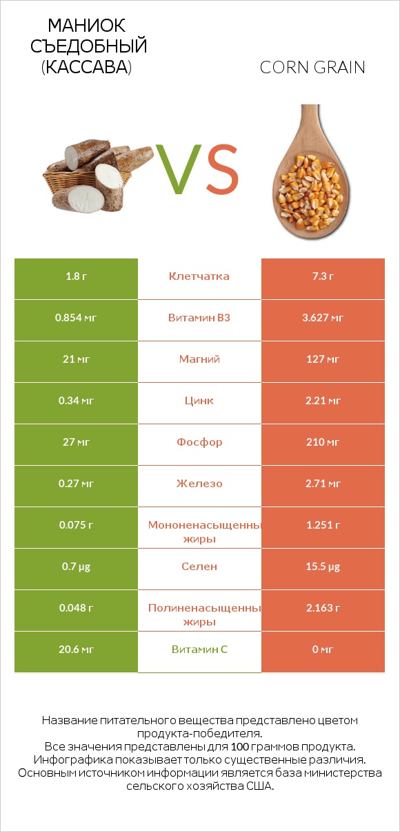 Маниок съедобный (кассава) vs Зерно кукурузы infographic