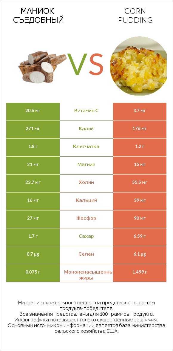 Маниок съедобный vs Corn pudding infographic
