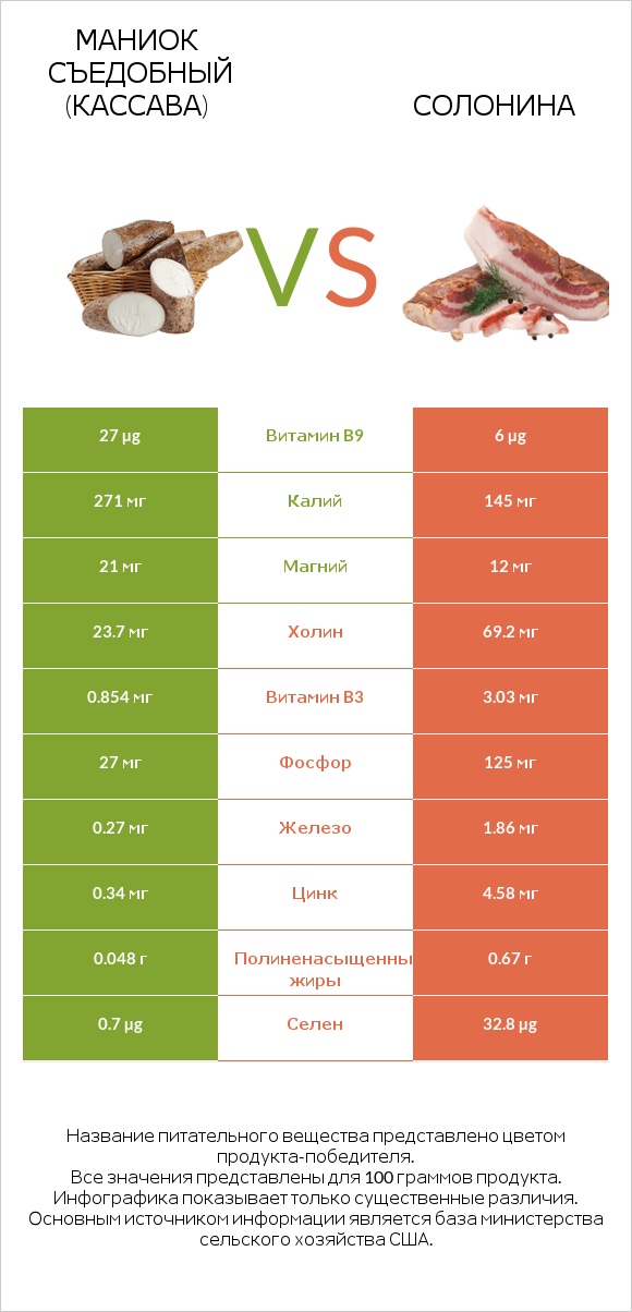 Маниок съедобный (кассава) vs Солонина infographic
