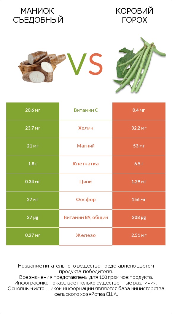 Маниок съедобный (кассава) vs Коровий горох infographic