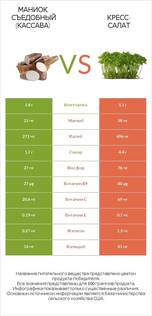 Маниок съедобный (кассава) vs Кресс-салат infographic