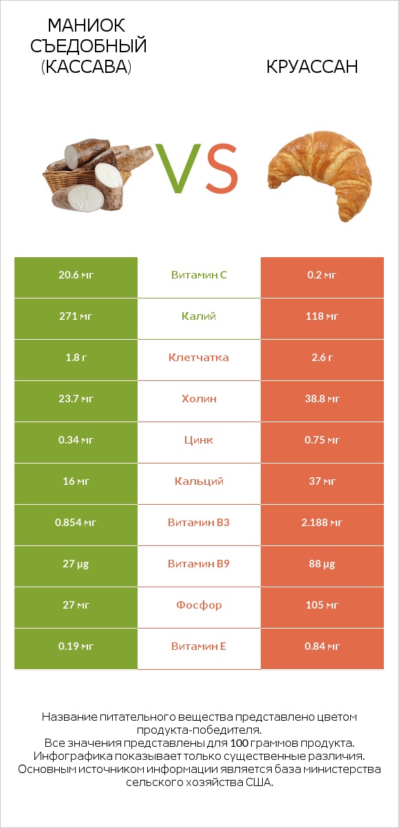 Маниок съедобный (кассава) vs Круассан infographic