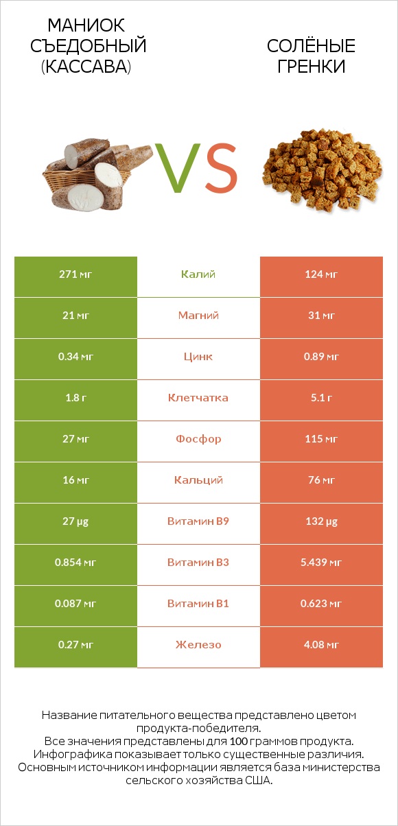 Маниок съедобный (кассава) vs Солёные гренки infographic