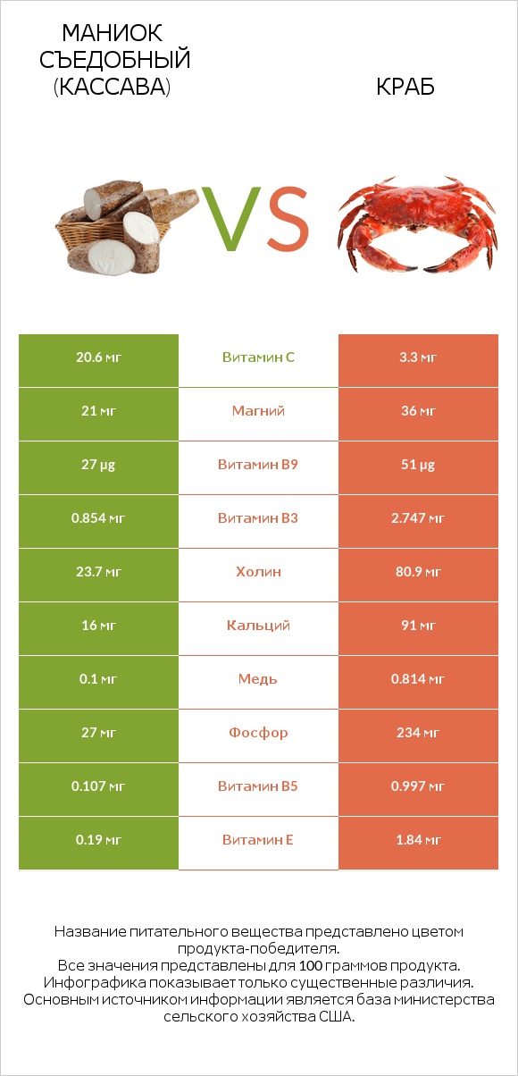 Маниок съедобный (кассава) vs Краб infographic