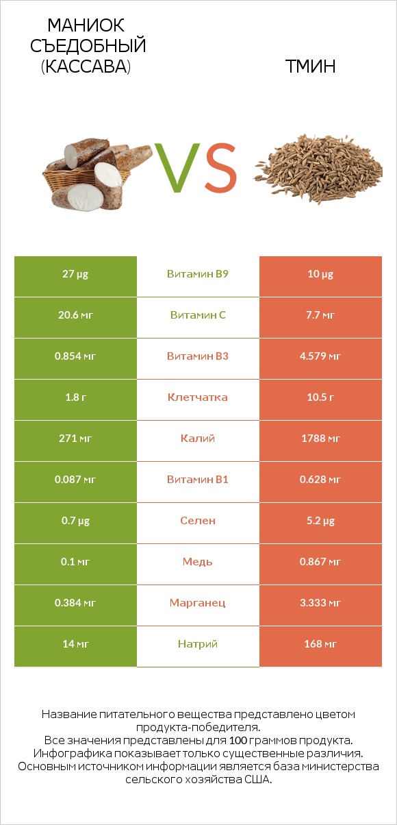 Маниок съедобный (кассава) vs Тмин infographic