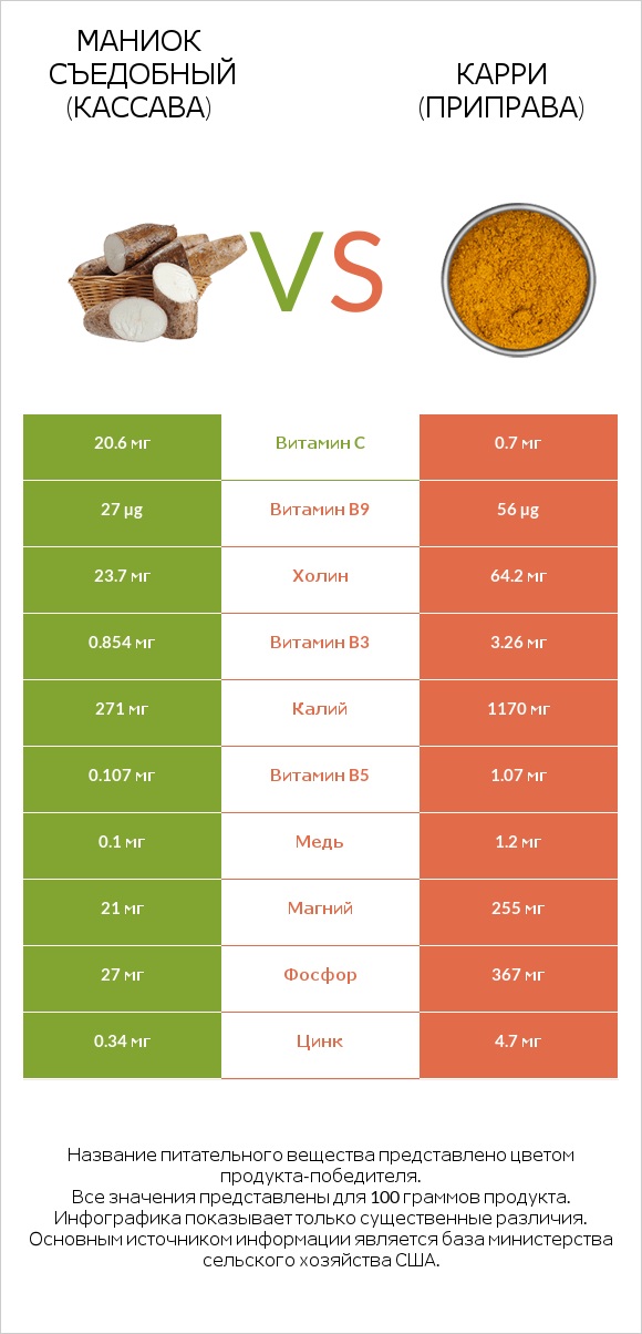Маниок съедобный (кассава) vs Карри (приправа) infographic