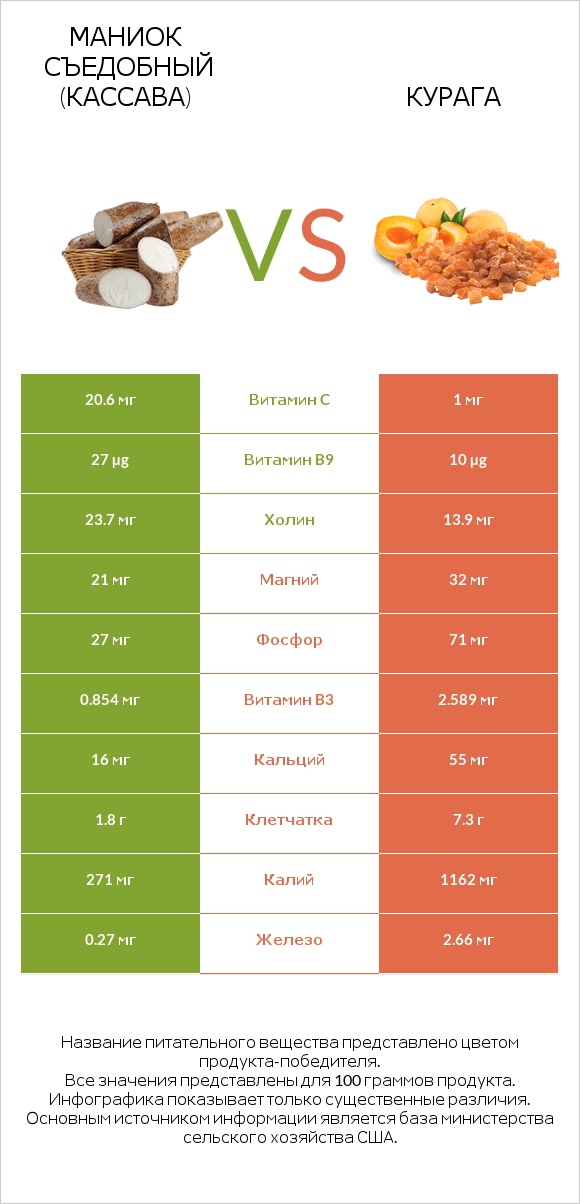 Маниок съедобный (кассава) vs Курага infographic