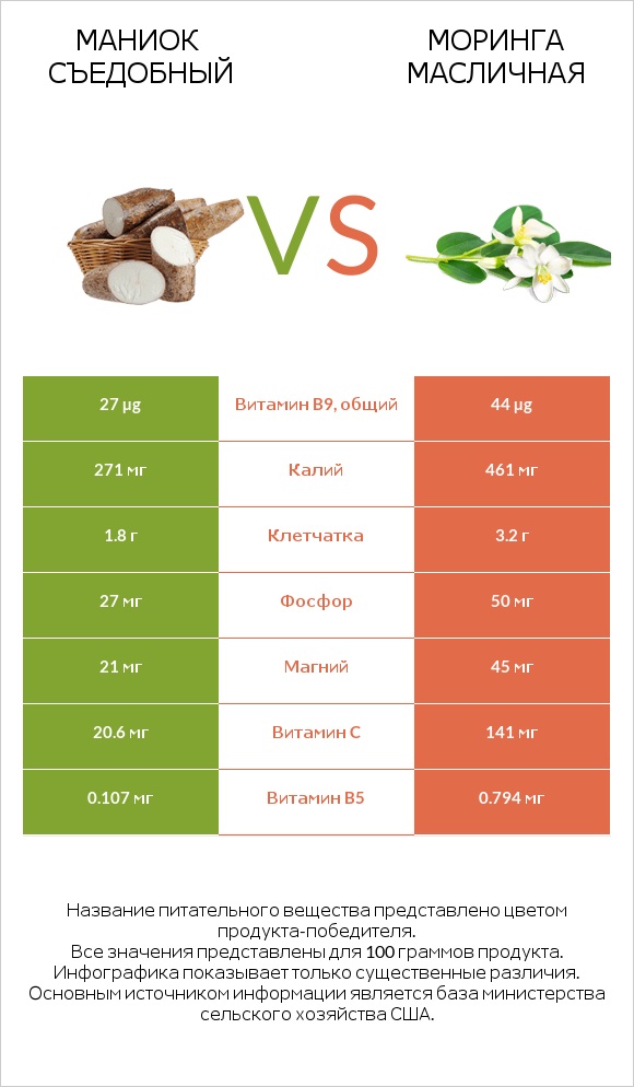 Маниок съедобный vs Моринга масличная infographic