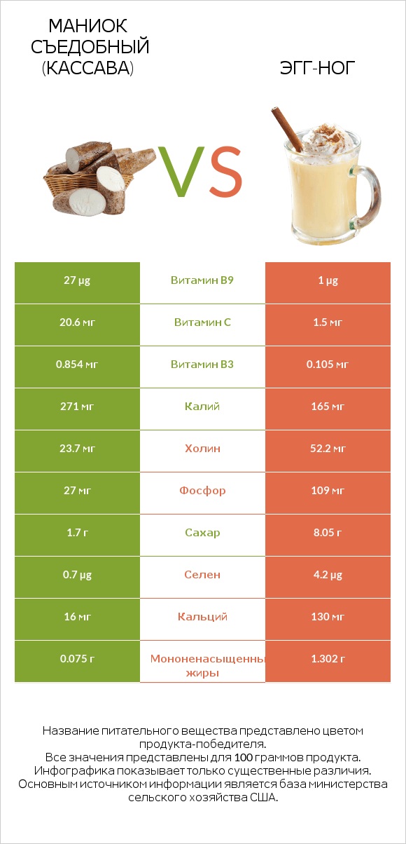 Маниок съедобный (кассава) vs Эгг-ног infographic