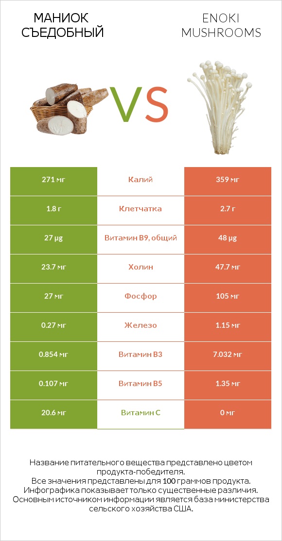 Маниок съедобный vs Enoki mushrooms infographic