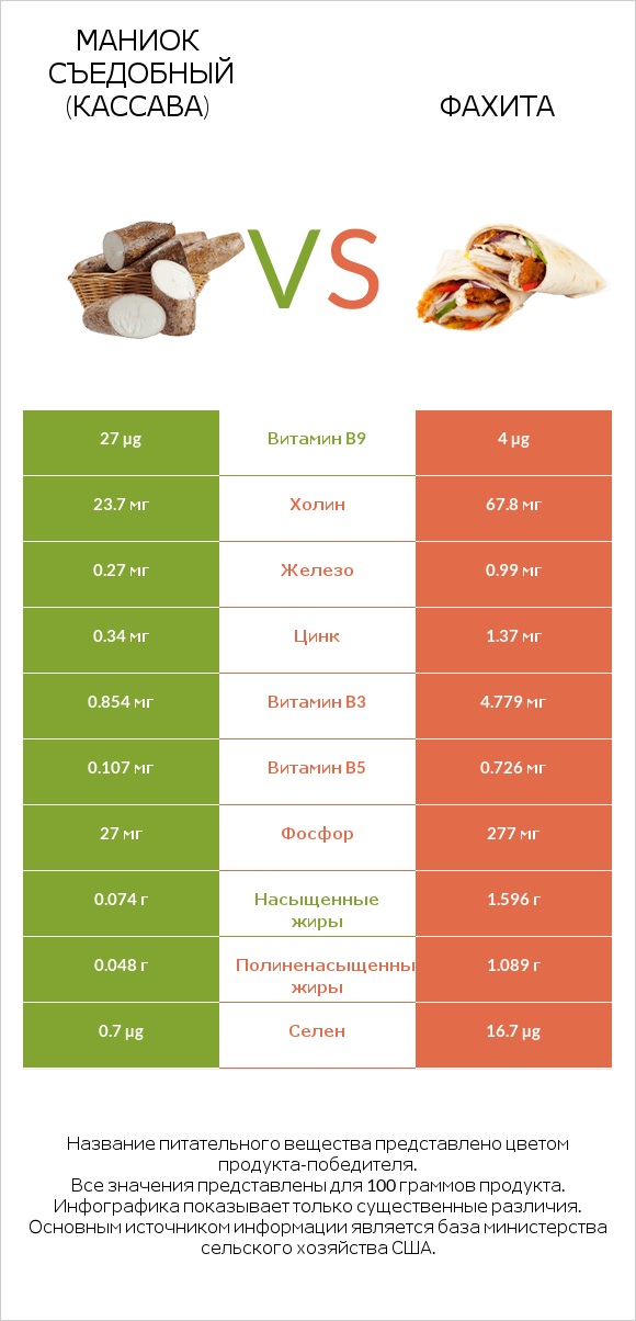 Маниок съедобный (кассава) vs Фахита infographic