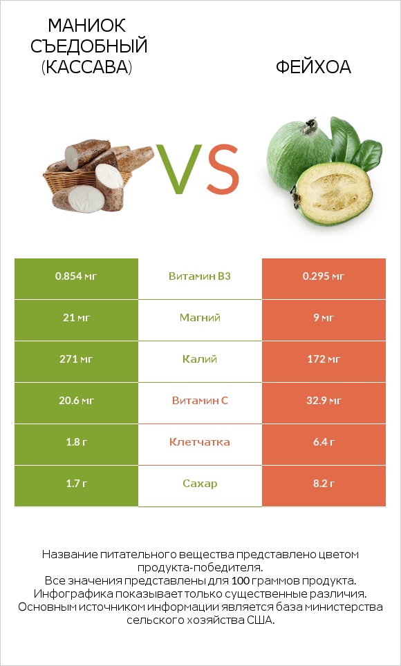Маниок съедобный (кассава) vs Фейхоа infographic