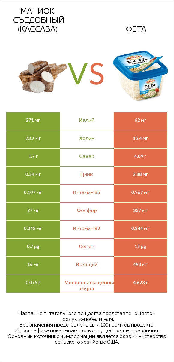 Маниок съедобный (кассава) vs Фета infographic