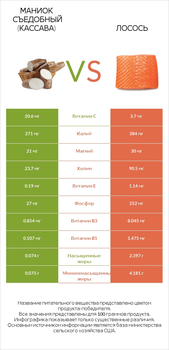 Маниок съедобный (кассава) vs Лосось infographic