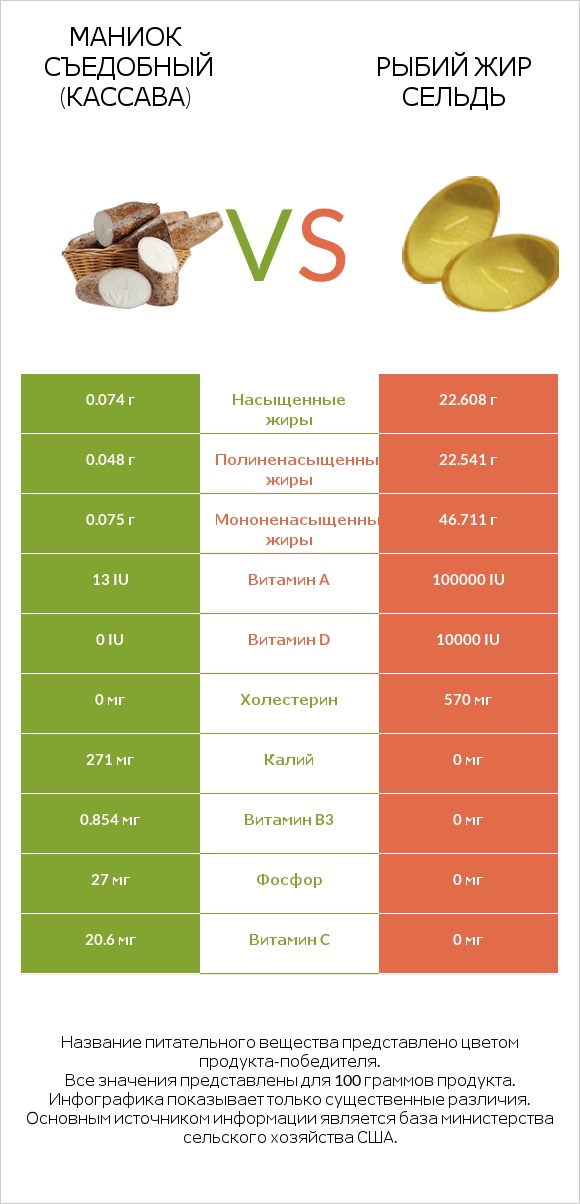 Маниок съедобный (кассава) vs Рыбий жир сельдь infographic