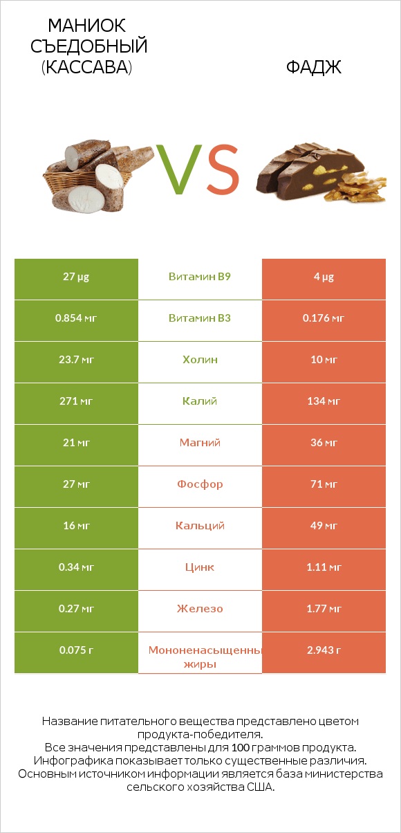 Маниок съедобный (кассава) vs Фадж infographic