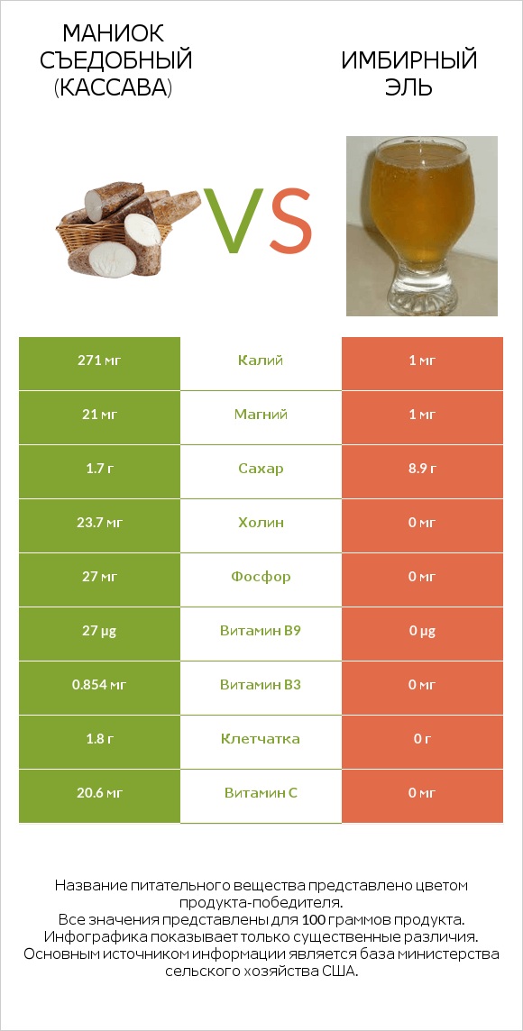 Маниок съедобный (кассава) vs Имбирный эль infographic