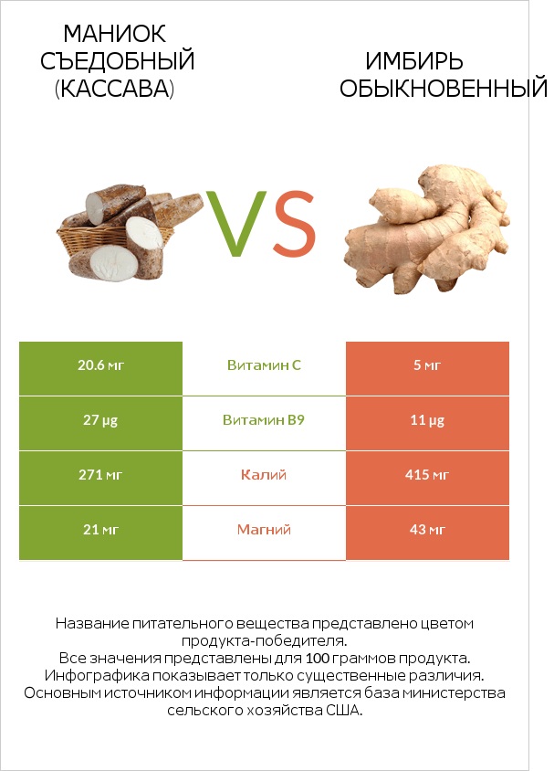 Маниок съедобный (кассава) vs Имбирь обыкновенный infographic