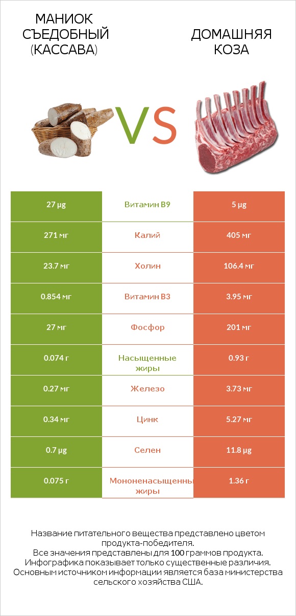 Маниок съедобный (кассава) vs Домашняя коза infographic