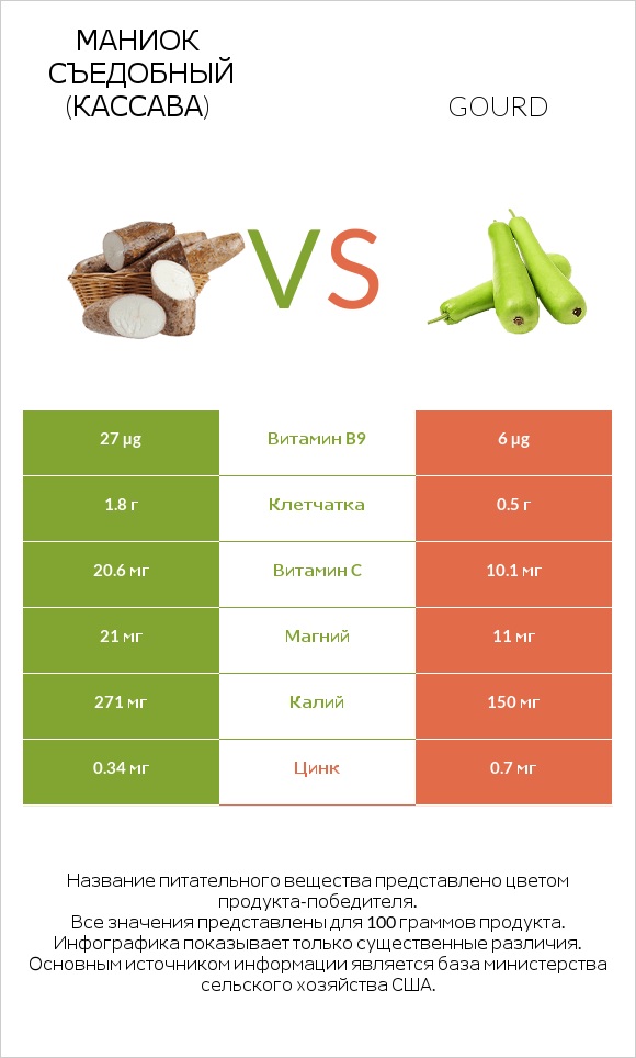 Маниок съедобный (кассава) vs Gourd infographic