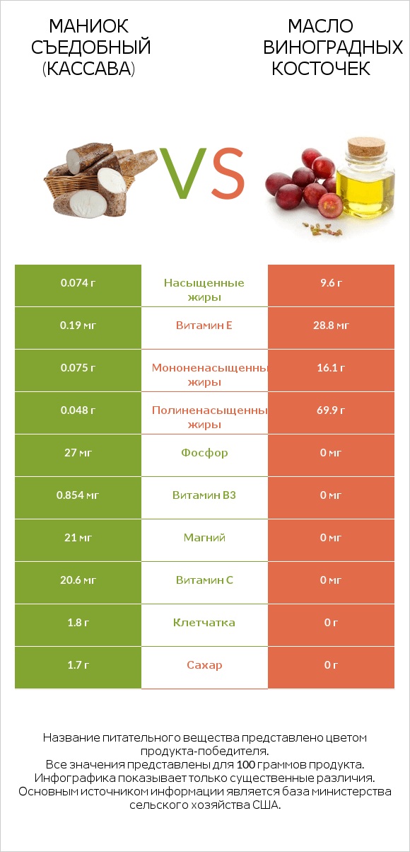 Маниок съедобный (кассава) vs Масло виноградных косточек infographic