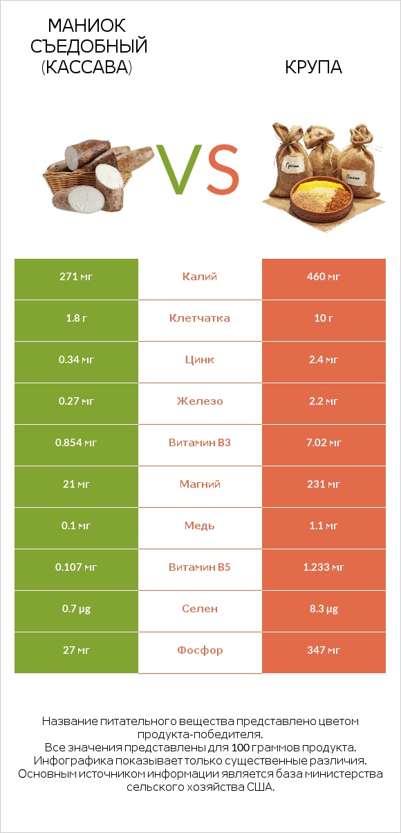 Маниок съедобный (кассава) vs Крупа infographic