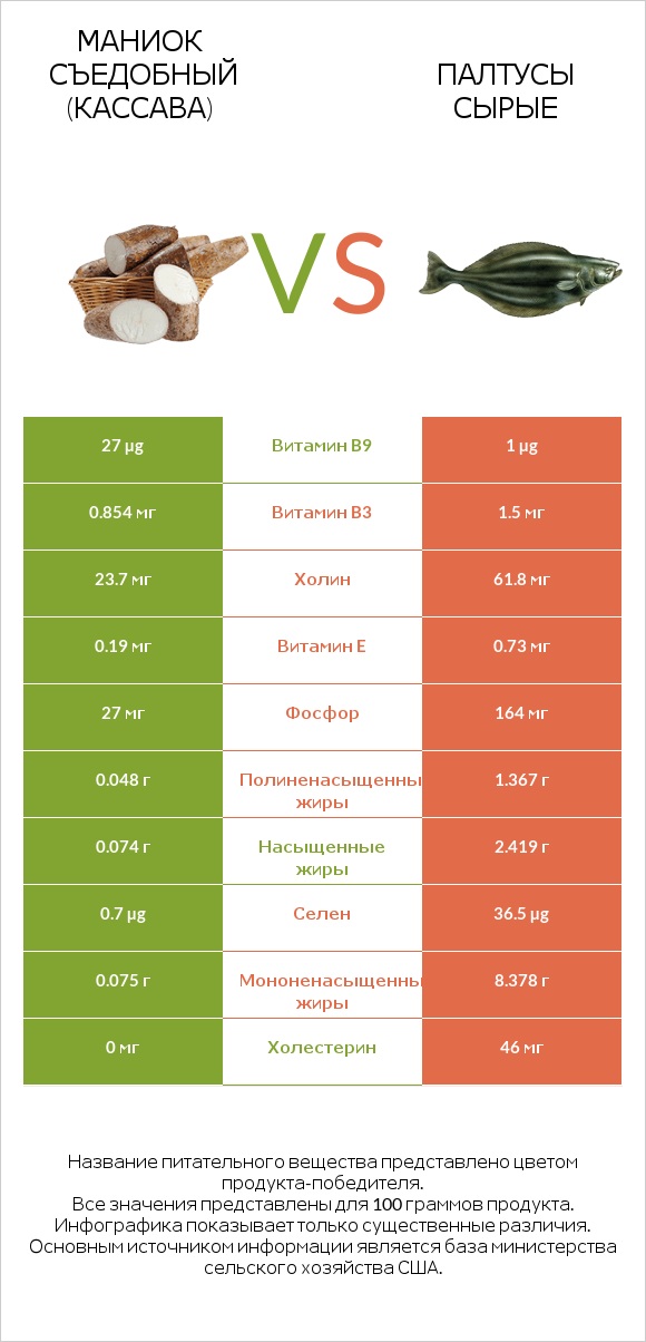 Маниок съедобный (кассава) vs Палтусы сырые infographic