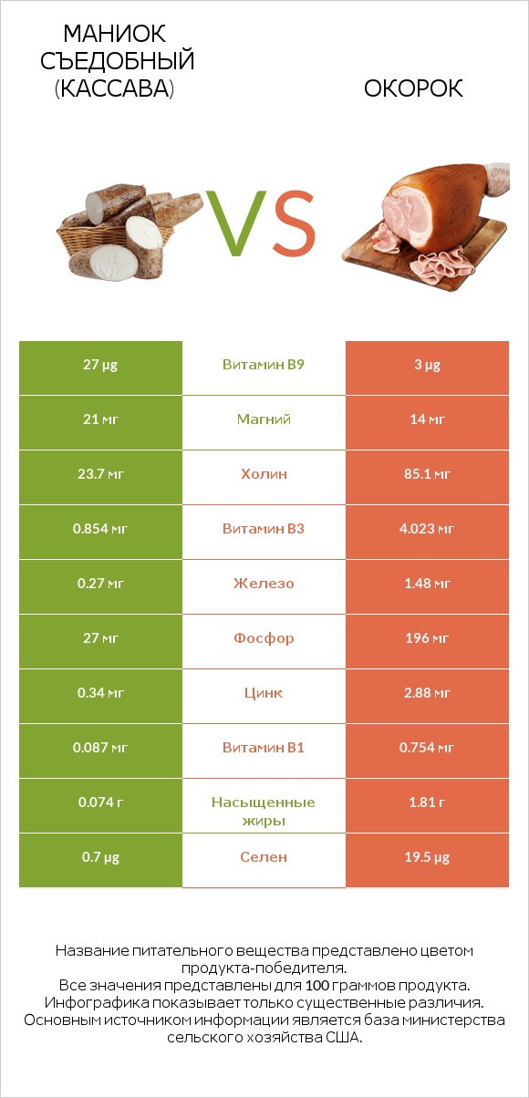 Маниок съедобный (кассава) vs Окорок infographic