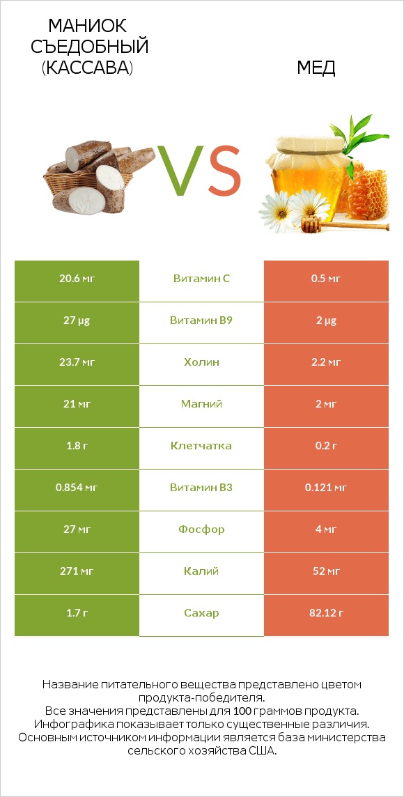 Маниок съедобный (кассава) vs Мед infographic